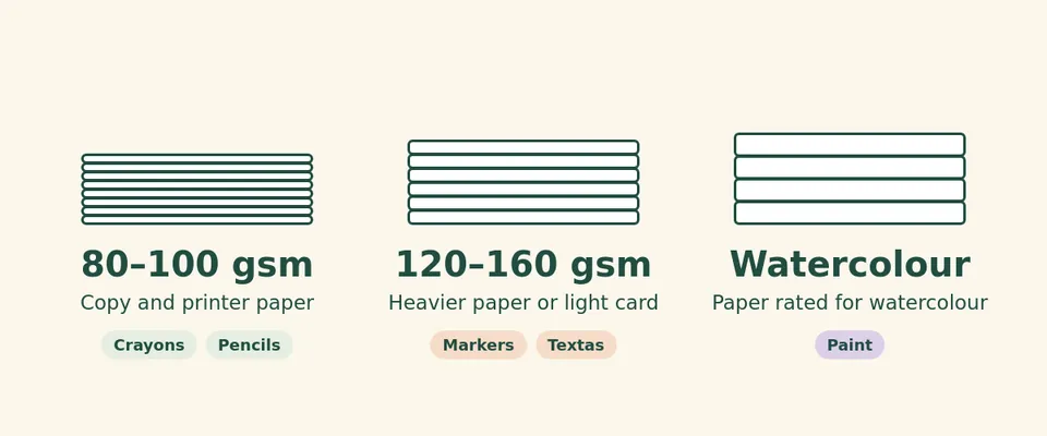 Diagram of three paper stacks: 80–100 gsm copy paper for crayons and pencils, 120–160 gsm heavier paper or light card for markers, and watercolour paper for paint